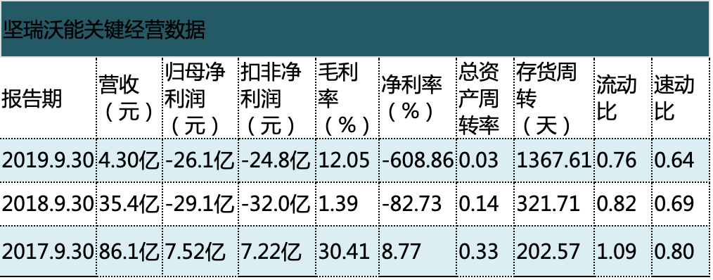 投資者攻略根據(jù)公司財(cái)報整理