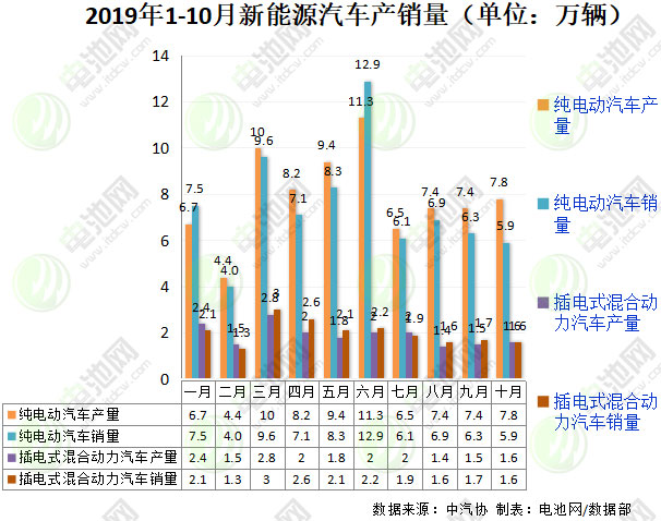 10月新能源汽車銷售7.5萬輛 動(dòng)力電池裝車量4.1GWh