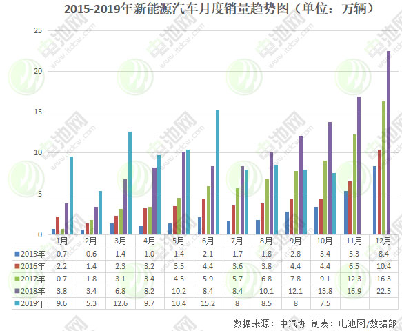 10月新能源汽車銷售7.5萬輛 動(dòng)力電池裝車量4.1GWh