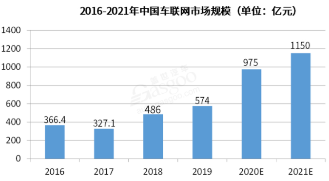 車聯網“賠本”數年 玩家如何自救? 車聯網“賠本”數年 玩家如何自救?