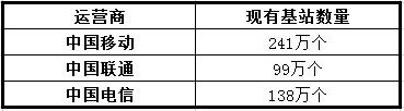 5G基站建設迎來快速增長 儲能電池市場將迎來紅利期 5G基站建設迎來快速增長 儲能電池市場將迎來紅利期