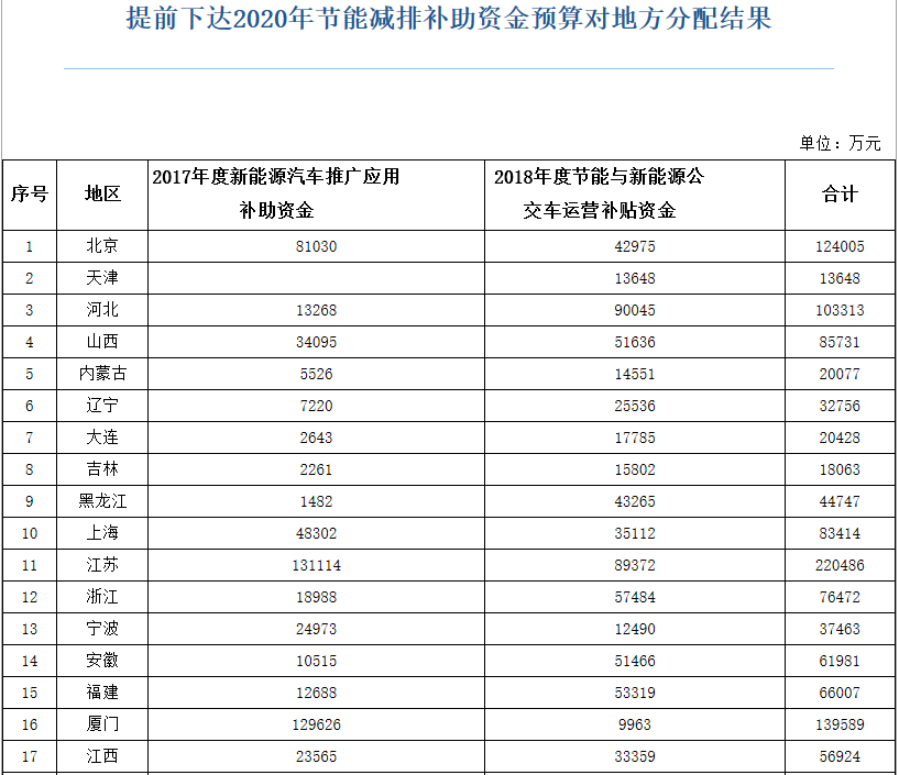 提前下達了2020年節能減排補助資金預算對地方分配結果 提前下達了2020年節能減排補助資金預算對地方分配結果