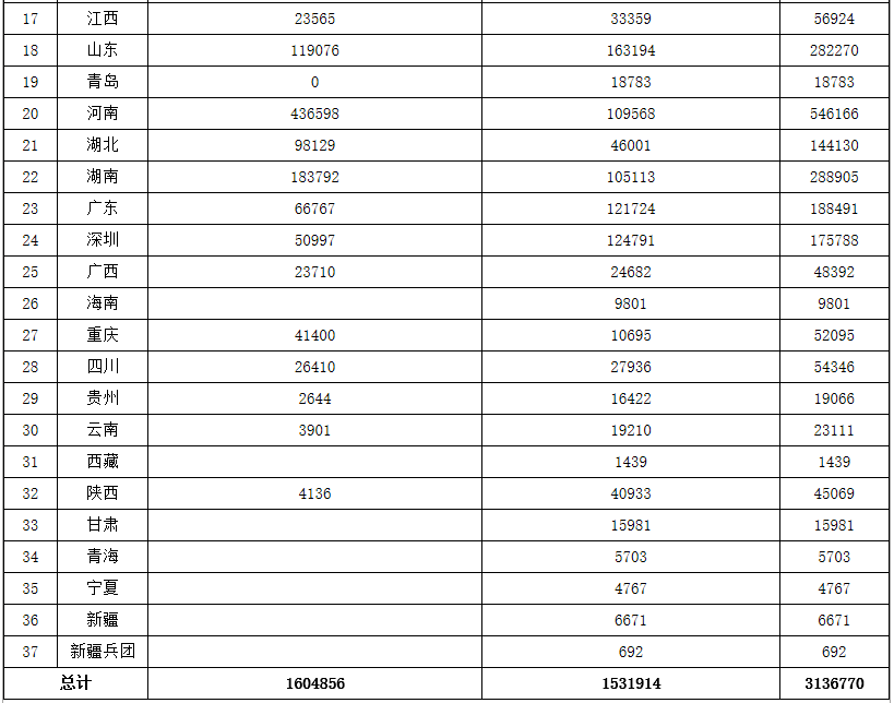 提前下達了2020年節能減排補助資金預算對地方分配結果 提前下達了2020年節能減排補助資金預算對地方分配結果