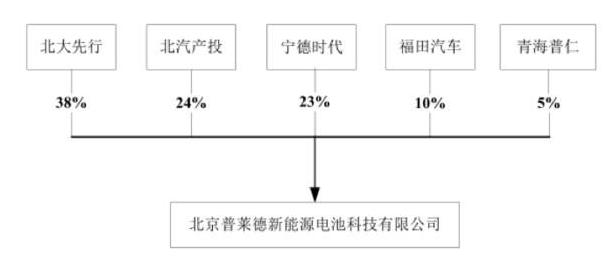 股權(quán)機(jī)構(gòu)圖 股權(quán)機(jī)構(gòu)圖
