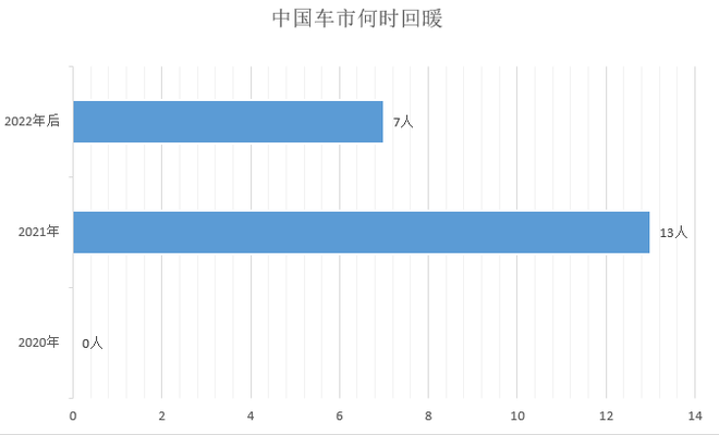 調(diào)查|僅1成車企完成銷量目標(biāo) 9成認(rèn)為車市明年不會(huì)回暖
