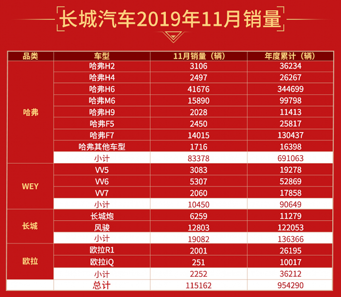 新能源領域持續投入 長城汽車1-11月歐拉品牌銷售新車36212輛 