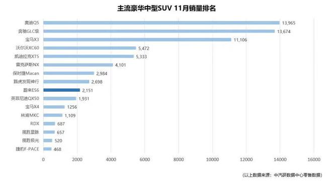 中汽研公布11月上險數據 蔚來達2619輛