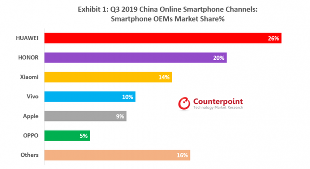 （小米品牌包含紅米，Vivo含iQOO，OPPO不含realme）