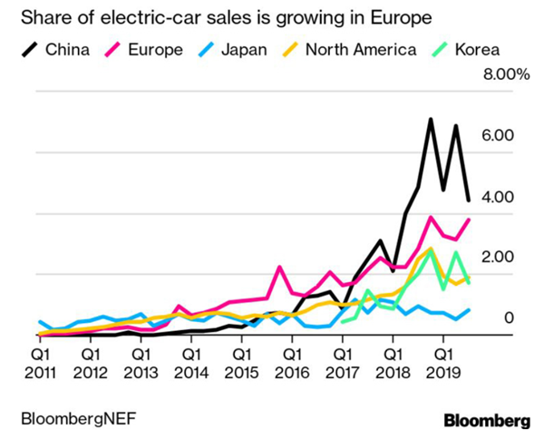 2020年歐洲有望引領(lǐng)全球電動(dòng)汽車銷量的增長