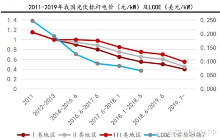 2011年至2019年我國(guó)光伏平均度電成本(LCOE) 2011年至2019年我國(guó)光伏平均度電成本(LCOE)