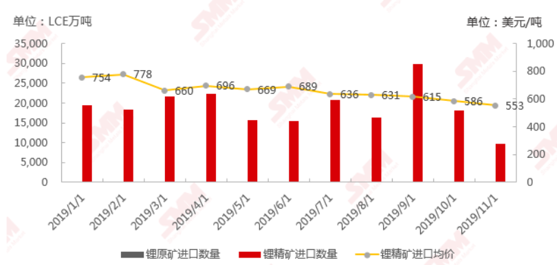 11月鋰精礦進口均價553美元/噸 明年澳礦或面臨被動出清