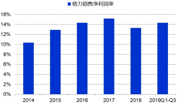 格力銷售凈利潤(rùn)率近幾年基本保持在14%左右