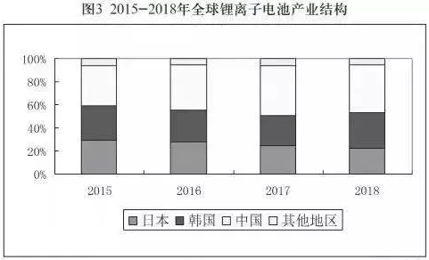全球鋰電池產(chǎn)業(yè)基本被中日韓三國(guó)分割