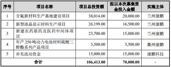 募集資金運(yùn)用(單位:萬元) 募集資金運(yùn)用(單位:萬元)