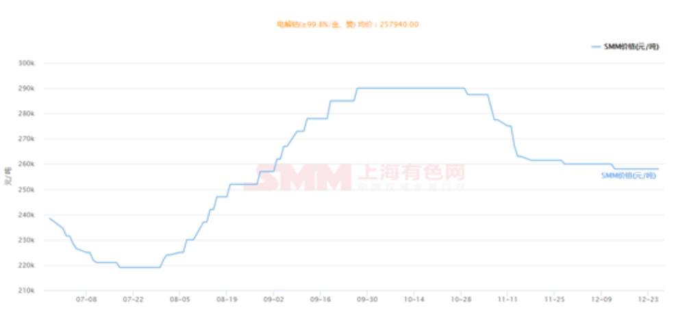 2019年鈷價回顧與2020年價格預(yù)測