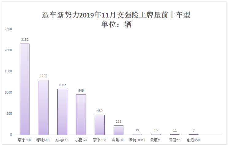 造車(chē)新勢(shì)力前11個(gè)月累計(jì)上牌56587輛 蔚來(lái)年度奪冠在望