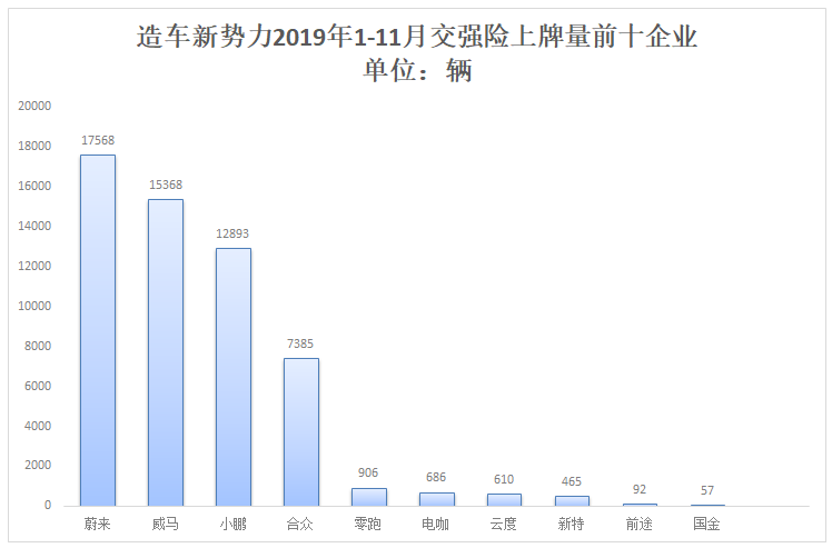 造車(chē)新勢(shì)力前11個(gè)月累計(jì)上牌56587輛 蔚來(lái)年度奪冠在望