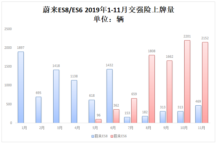 造車(chē)新勢(shì)力前11個(gè)月累計(jì)上牌56587輛 蔚來(lái)年度奪冠在望