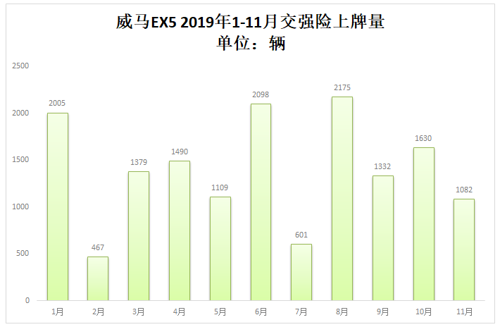 造車(chē)新勢(shì)力前11個(gè)月累計(jì)上牌56587輛 蔚來(lái)年度奪冠在望