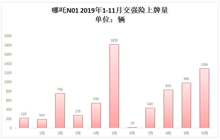 造車(chē)新勢(shì)力前11個(gè)月累計(jì)上牌56587輛 蔚來(lái)年度奪冠在望