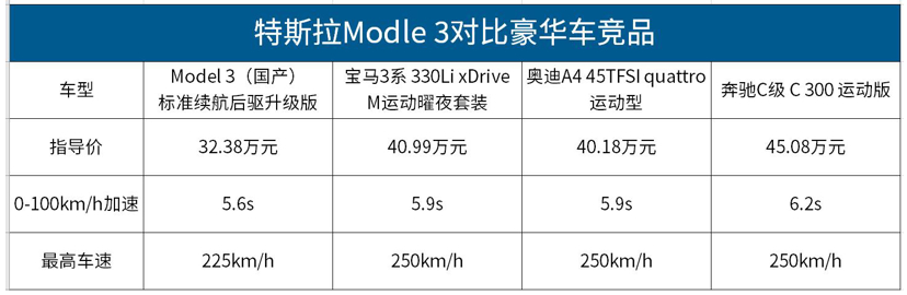 國產Model 3售價下調 將會動誰的“奶酪”？