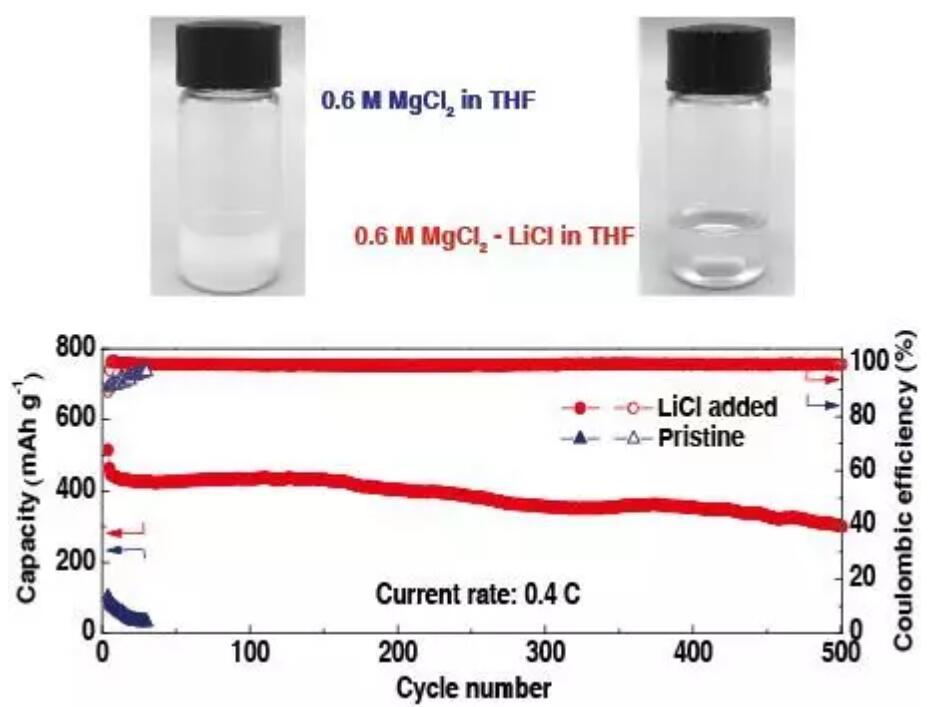 AFM: 氯化鋰添加劑助力鎂負(fù)極/電解液界面的活化及鎂硫電池循環(huán)壽命的延長(zhǎng)