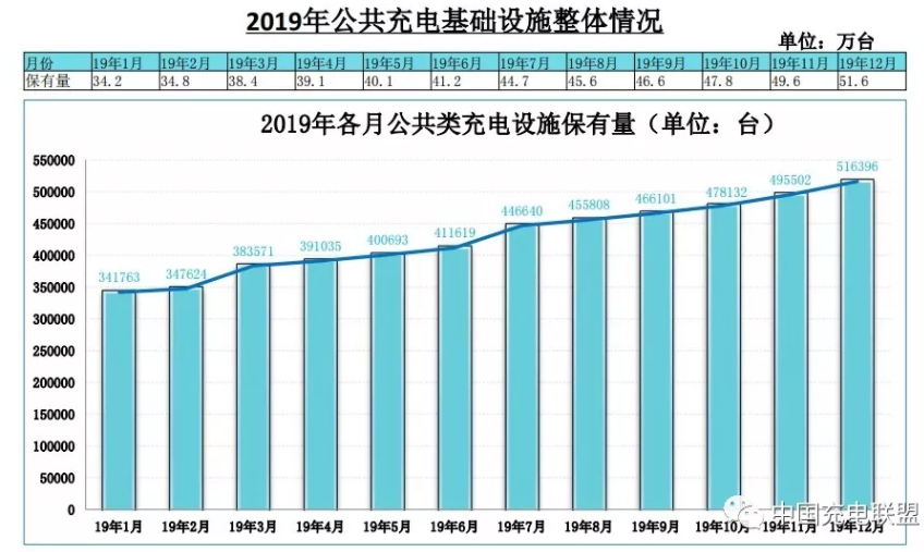 截止2019年12月全國充電基礎設施累計121.9萬臺 同比增加50.8% 截止2019年12月全國充電基礎設施累計121.9萬臺 同比增加50.8%