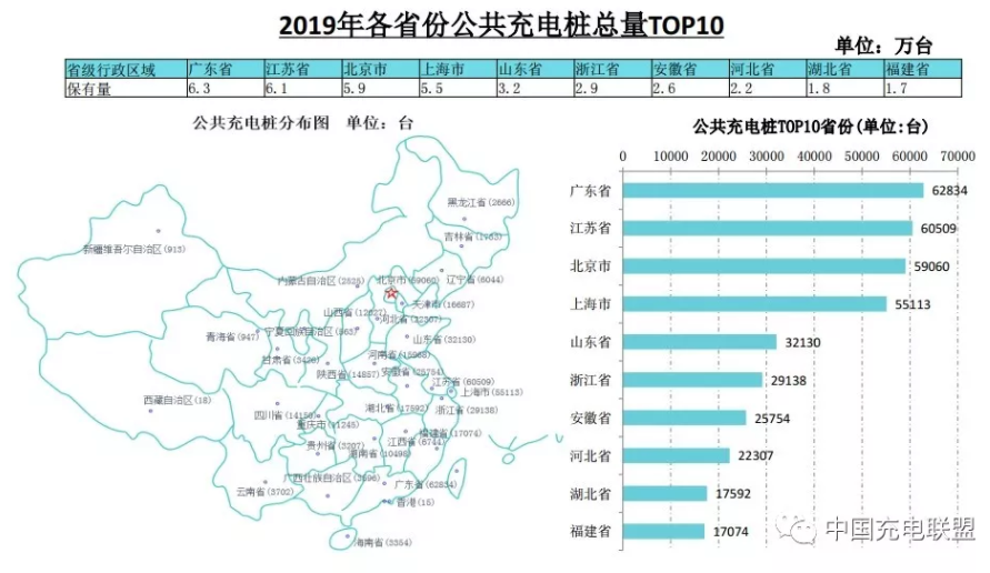截止2019年12月全國充電基礎設施累計121.9萬臺 同比增加50.8% 截止2019年12月全國充電基礎設施累計121.9萬臺 同比增加50.8%