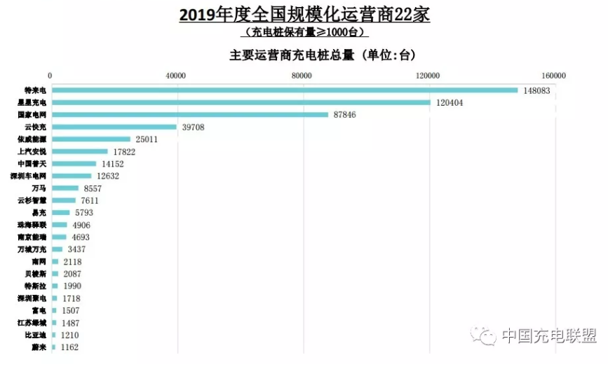 截止2019年12月全國充電基礎設施累計121.9萬臺 同比增加50.8% 截止2019年12月全國充電基礎設施累計121.9萬臺 同比增加50.8%