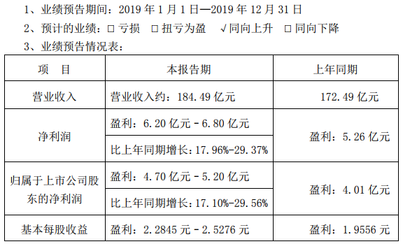 德賽電池預計2019年營收約184.49億元 盈利預計超4.7億元 德賽電池預計2019年營收約184.49億元 盈利預計超4.7億元