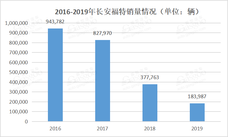 新車，銷量，2019汽車銷量,2020車市預測
