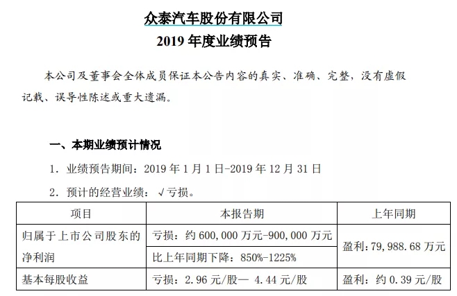 60億商譽引爆 眾泰汽車虧損額超市值！23家虧損超1100億