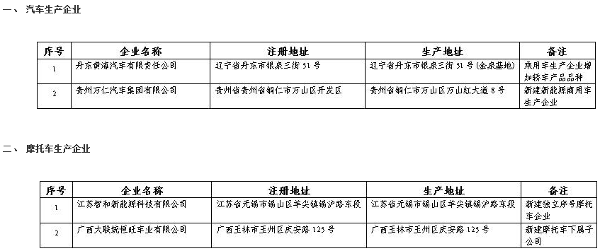 《道路機(jī)動(dòng)車輛生產(chǎn)企業(yè)及產(chǎn)品公告》(第329批)擬發(fā)布的新增車輛生產(chǎn)企業(yè)及已準(zhǔn)入企業(yè)變更信息名單 《道路機(jī)動(dòng)車輛生產(chǎn)企業(yè)及產(chǎn)品公告》(第329批)擬發(fā)布的新增車輛生產(chǎn)企業(yè)及已準(zhǔn)入企業(yè)變更信息名單