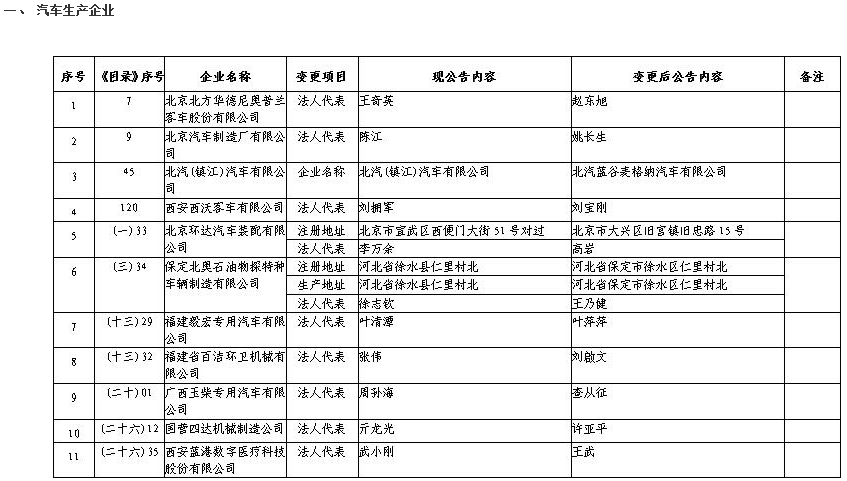 《道路機(jī)動(dòng)車輛生產(chǎn)企業(yè)及產(chǎn)品公告》(第329批)擬發(fā)布的新增車輛生產(chǎn)企業(yè)及已準(zhǔn)入企業(yè)變更信息名單 《道路機(jī)動(dòng)車輛生產(chǎn)企業(yè)及產(chǎn)品公告》(第329批)擬發(fā)布的新增車輛生產(chǎn)企業(yè)及已準(zhǔn)入企業(yè)變更信息名單