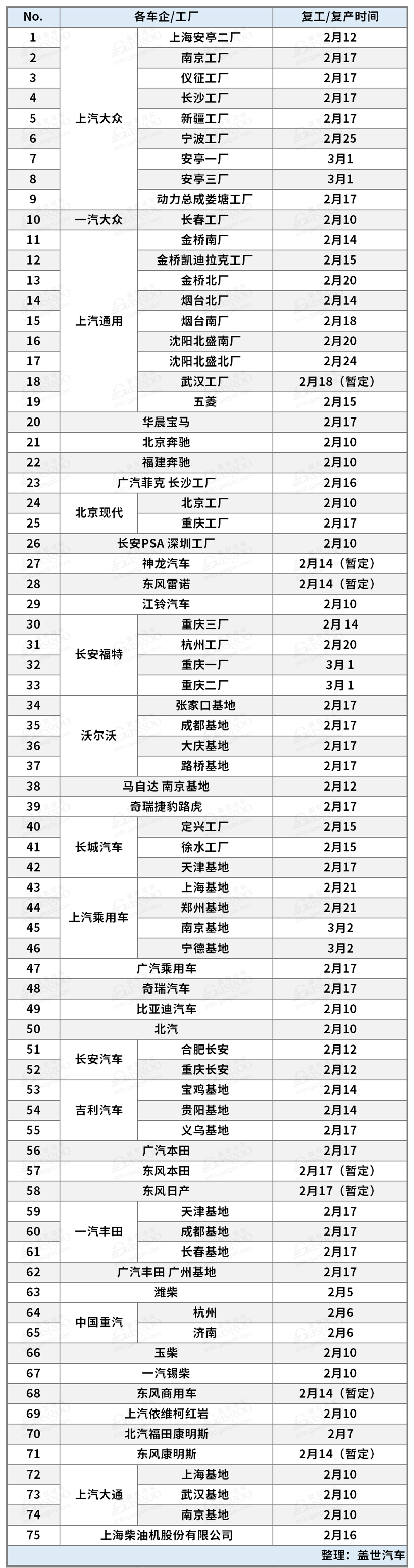 防疫大考下 各車企/工廠復工復產(chǎn)時間表