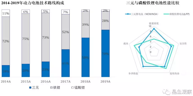  無(wú)鈷電池：三元or磷酸鐵鋰