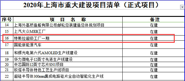 上海特斯拉超級工廠恢復生產(chǎn) 二期被列入上海市重大預備項目
