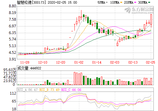 智慧松德擬7.74億收購超業(yè)精密88%股權(quán) 延伸專用設(shè)備制造業(yè)產(chǎn)業(yè)鏈