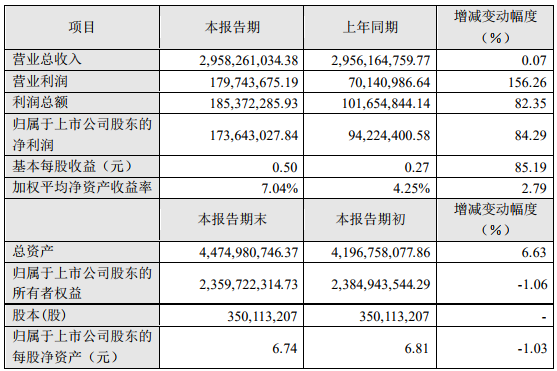 雄韜股份2019年度主要財務數(shù)據(jù)和指標（單位：人民幣元）