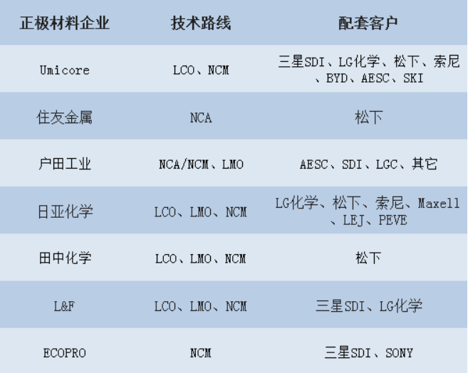 日韓鋰電產(chǎn)業(yè)鏈企業(yè) 日韓鋰電產(chǎn)業(yè)鏈企業(yè)