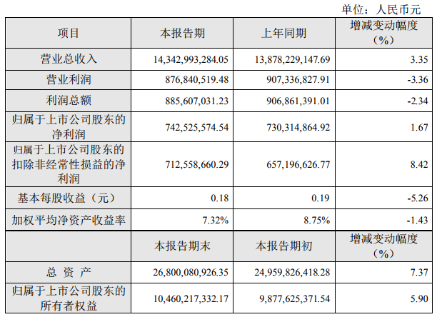 電池材料業(yè)務產(chǎn)能擴大 格林美去年凈利潤7.43億元