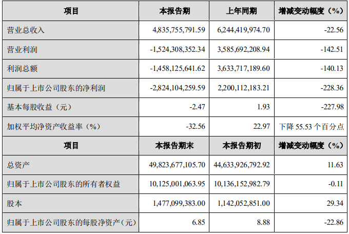 天齊鋰業2019年度主要財務數據和指標(單位:元) 天齊鋰業2019年度主要財務數據和指標(單位:元)