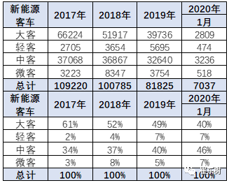 新能源客車產品特征