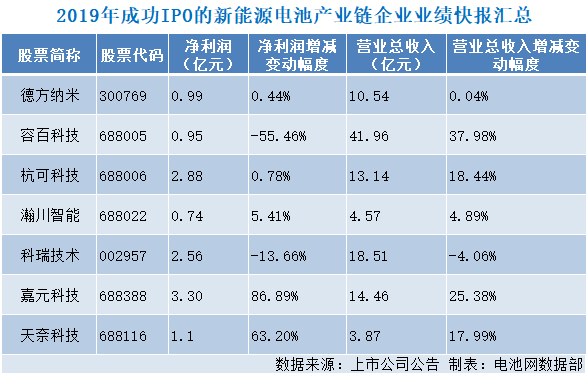 2019年成功IPO的新能源電池產(chǎn)業(yè)鏈企業(yè)業(yè)績(jī)快報(bào)匯總