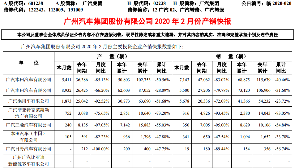 廣汽集團(tuán)2月新能源乘用車銷售1630輛 同比增長(zhǎng)51% 廣汽集團(tuán)2月新能源乘用車銷售1630輛 同比增長(zhǎng)51%
