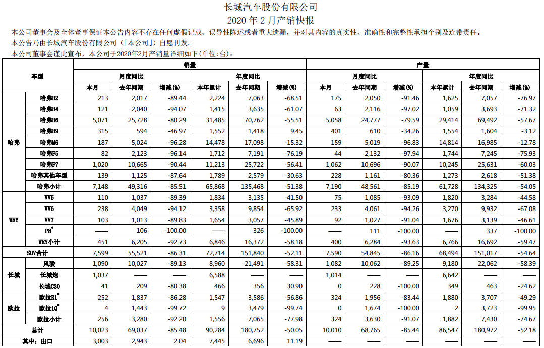 長城汽車2月產銷快報