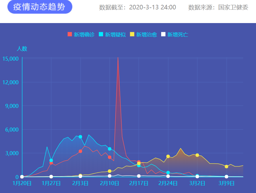 疫情通報 圖片來源:新華網 疫情通報 圖片來源:新華網