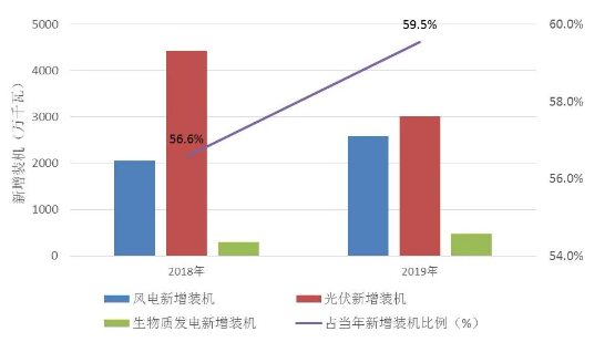 2018-2019新能源新增裝機(jī)及占比