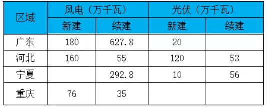 部分省、自治區(qū)、直轄市2020年重點項目中風(fēng)電、光伏項目匯總