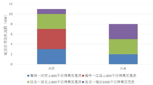 特高壓配套風(fēng)電、光伏項目裝機(jī)規(guī)模